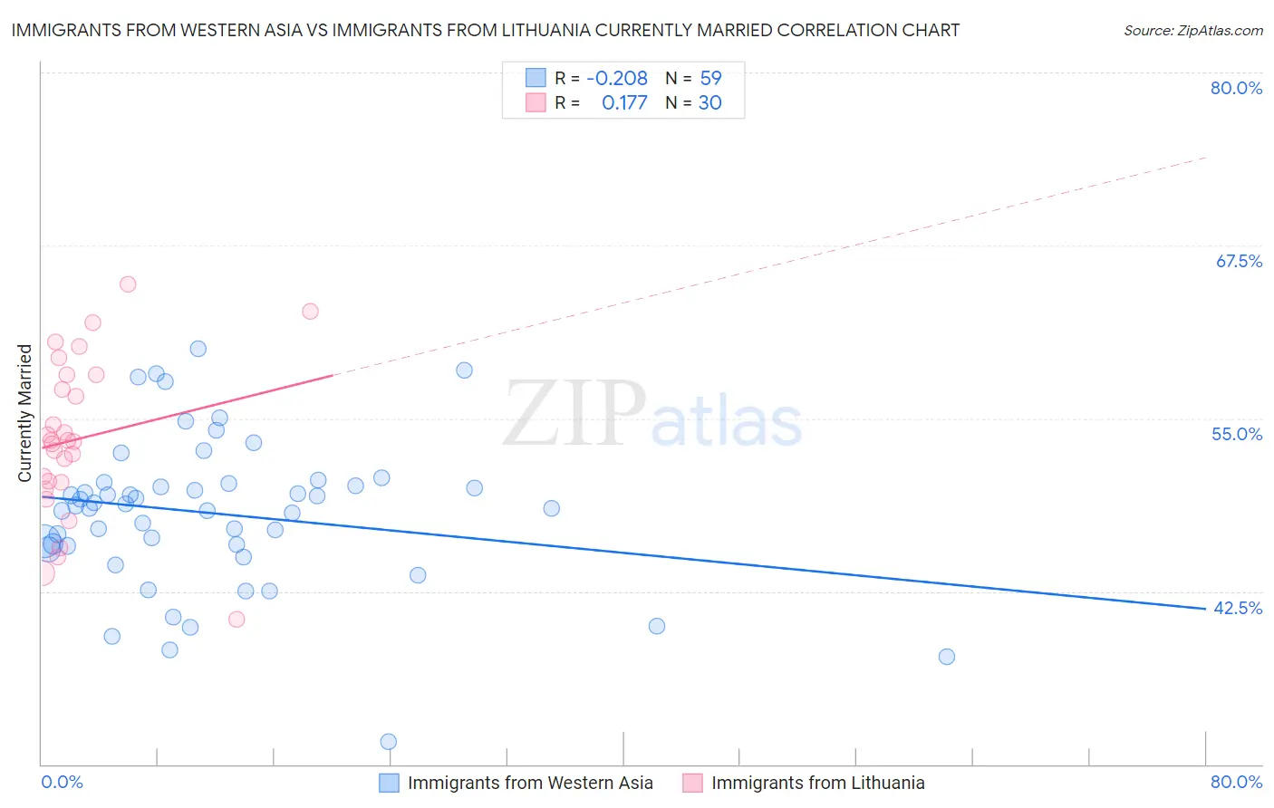 Immigrants from Western Asia vs Immigrants from Lithuania Currently Married