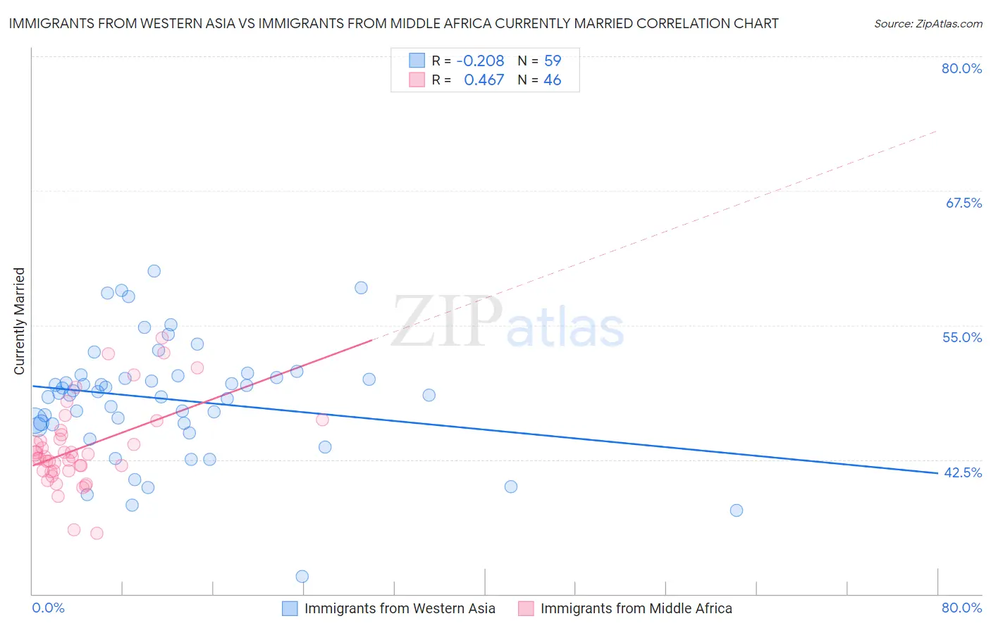 Immigrants from Western Asia vs Immigrants from Middle Africa Currently Married