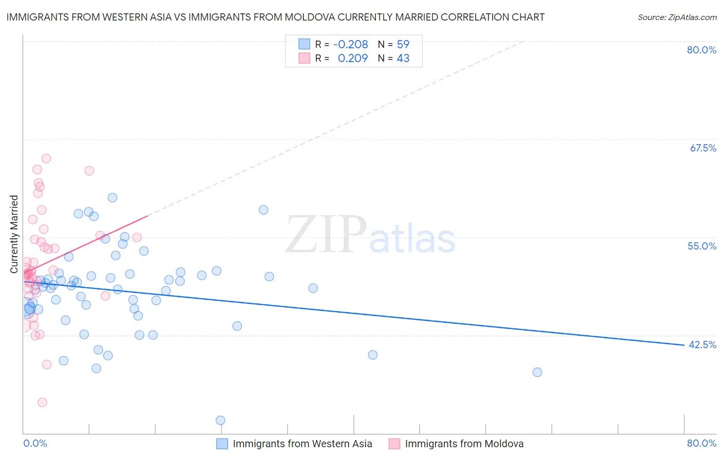 Immigrants from Western Asia vs Immigrants from Moldova Currently Married