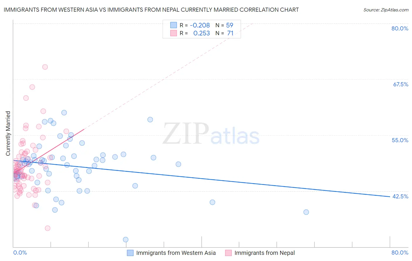 Immigrants from Western Asia vs Immigrants from Nepal Currently Married