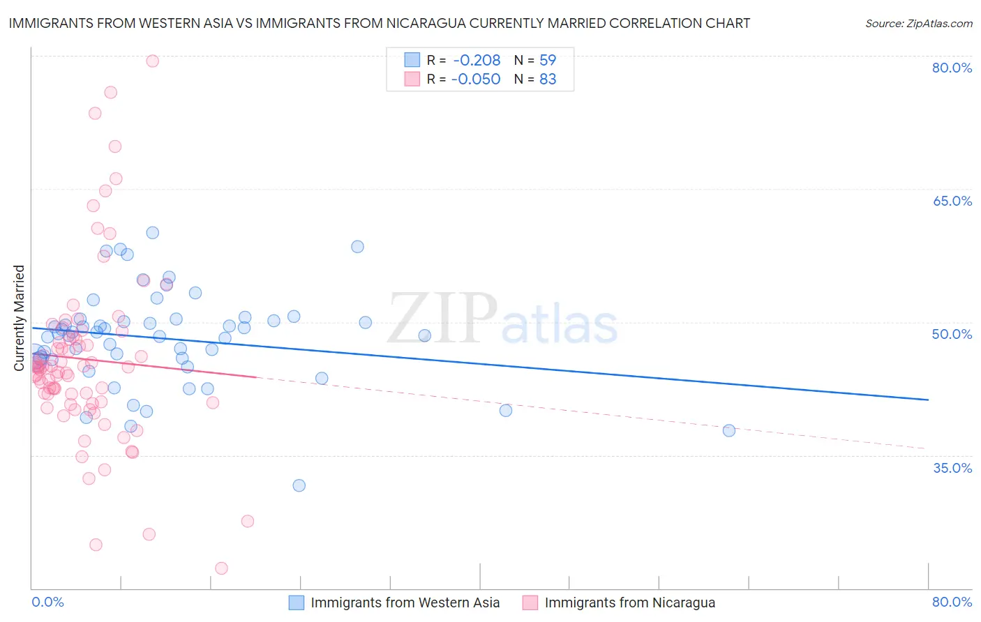 Immigrants from Western Asia vs Immigrants from Nicaragua Currently Married