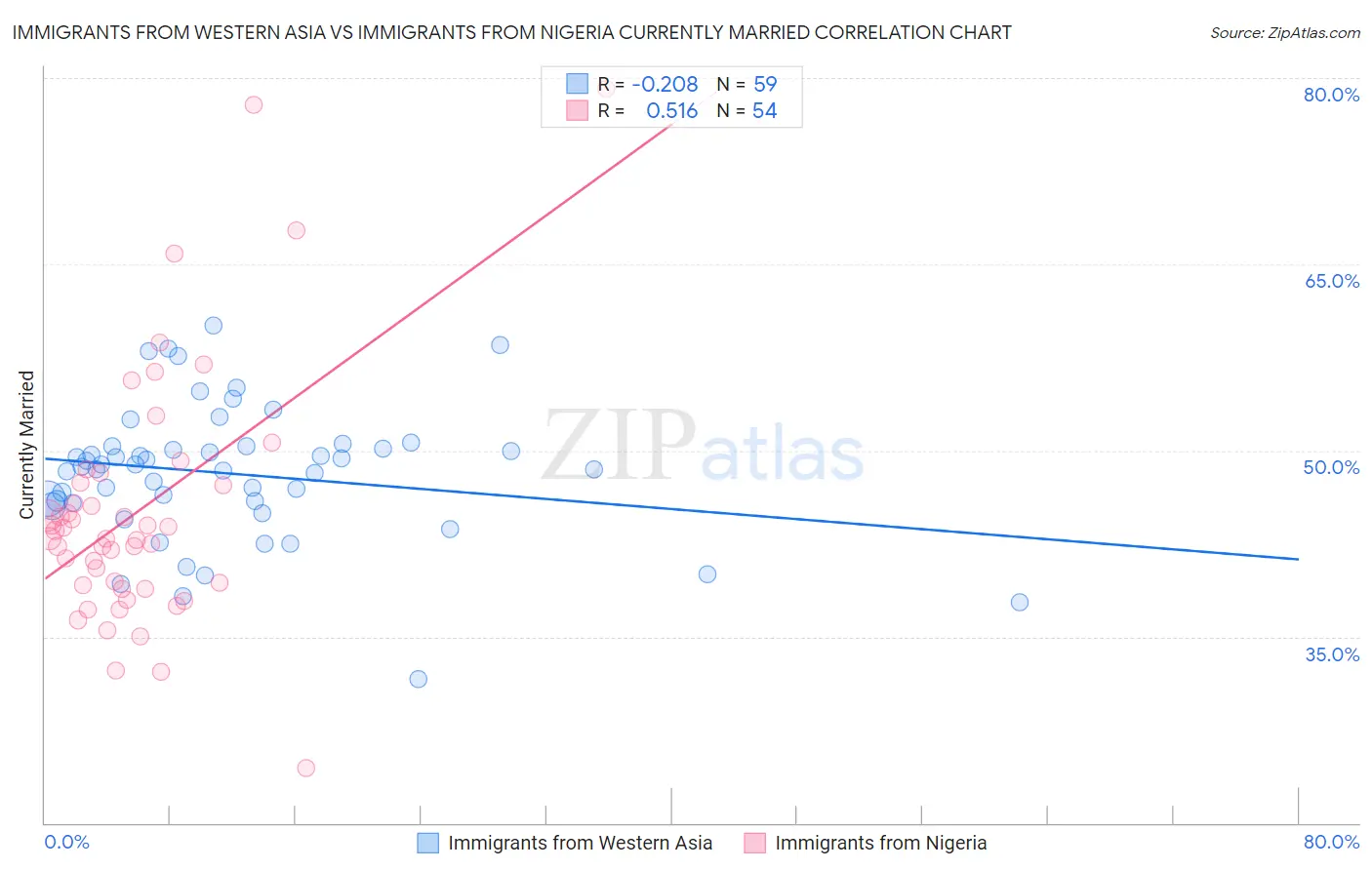 Immigrants from Western Asia vs Immigrants from Nigeria Currently Married