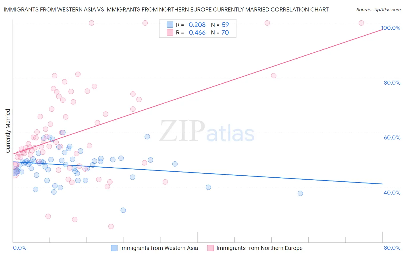 Immigrants from Western Asia vs Immigrants from Northern Europe Currently Married