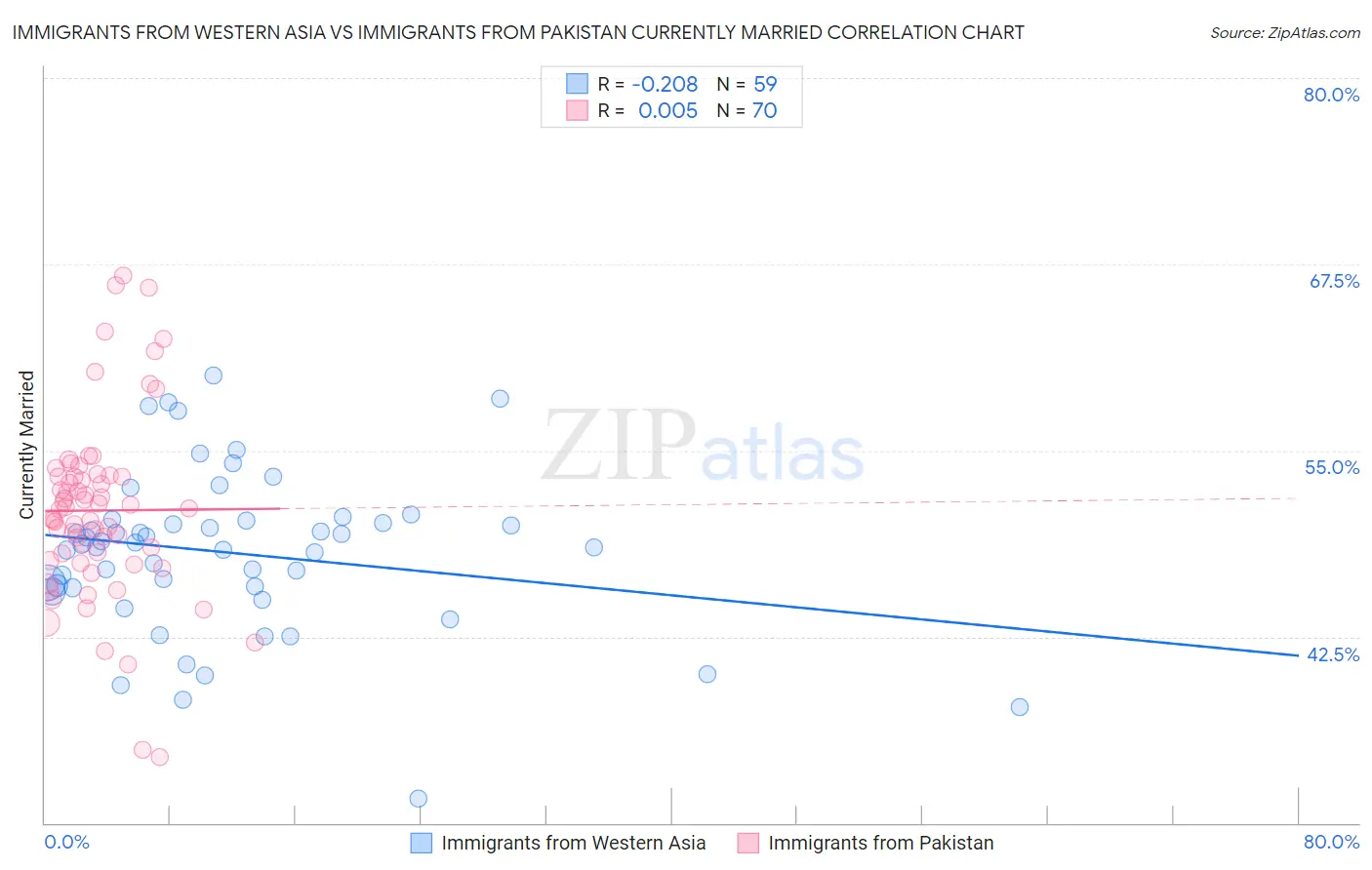 Immigrants from Western Asia vs Immigrants from Pakistan Currently Married