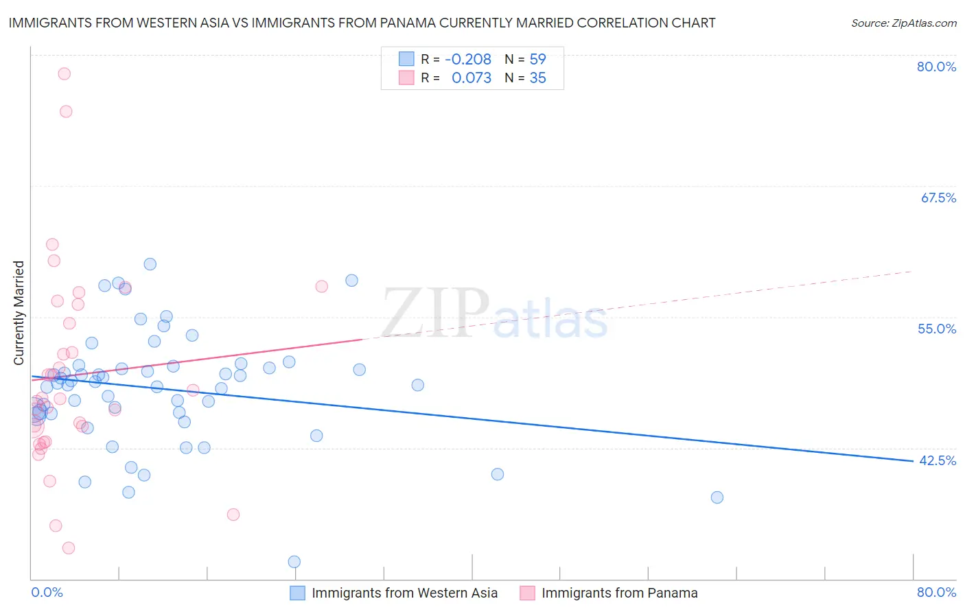 Immigrants from Western Asia vs Immigrants from Panama Currently Married