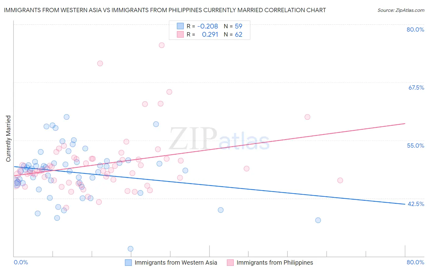 Immigrants from Western Asia vs Immigrants from Philippines Currently Married