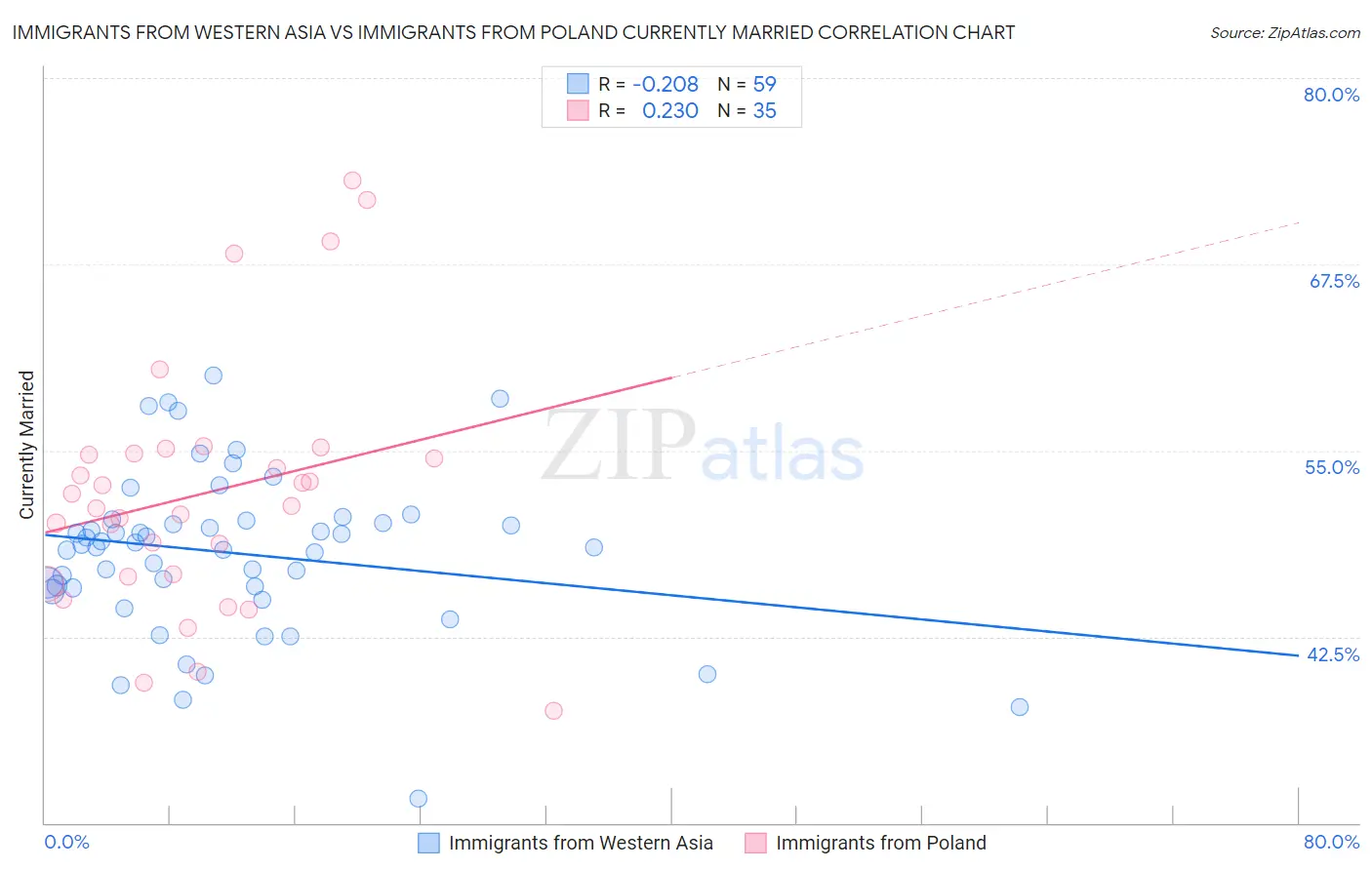 Immigrants from Western Asia vs Immigrants from Poland Currently Married