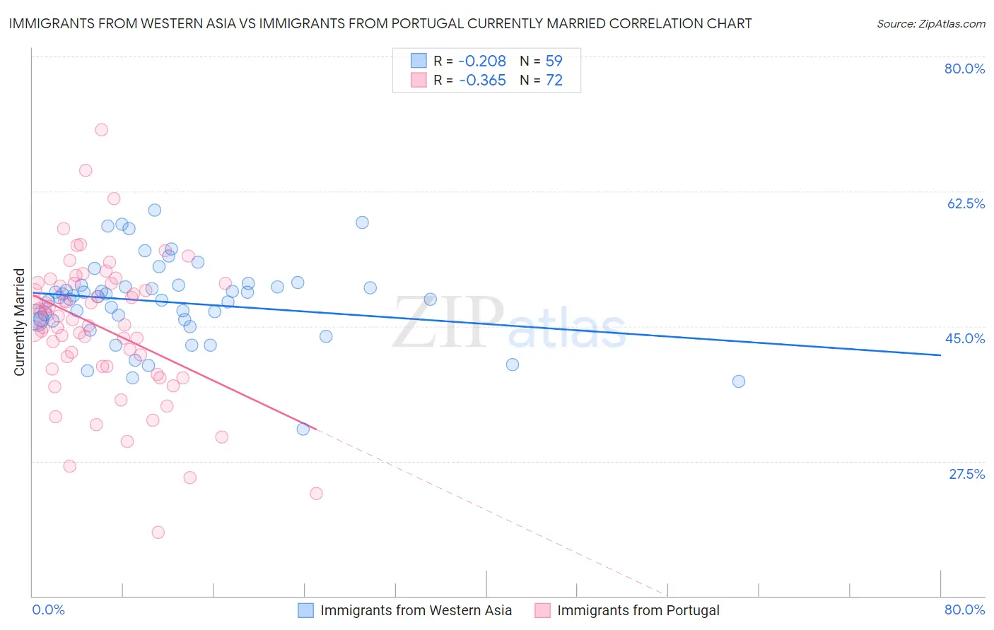 Immigrants from Western Asia vs Immigrants from Portugal Currently Married