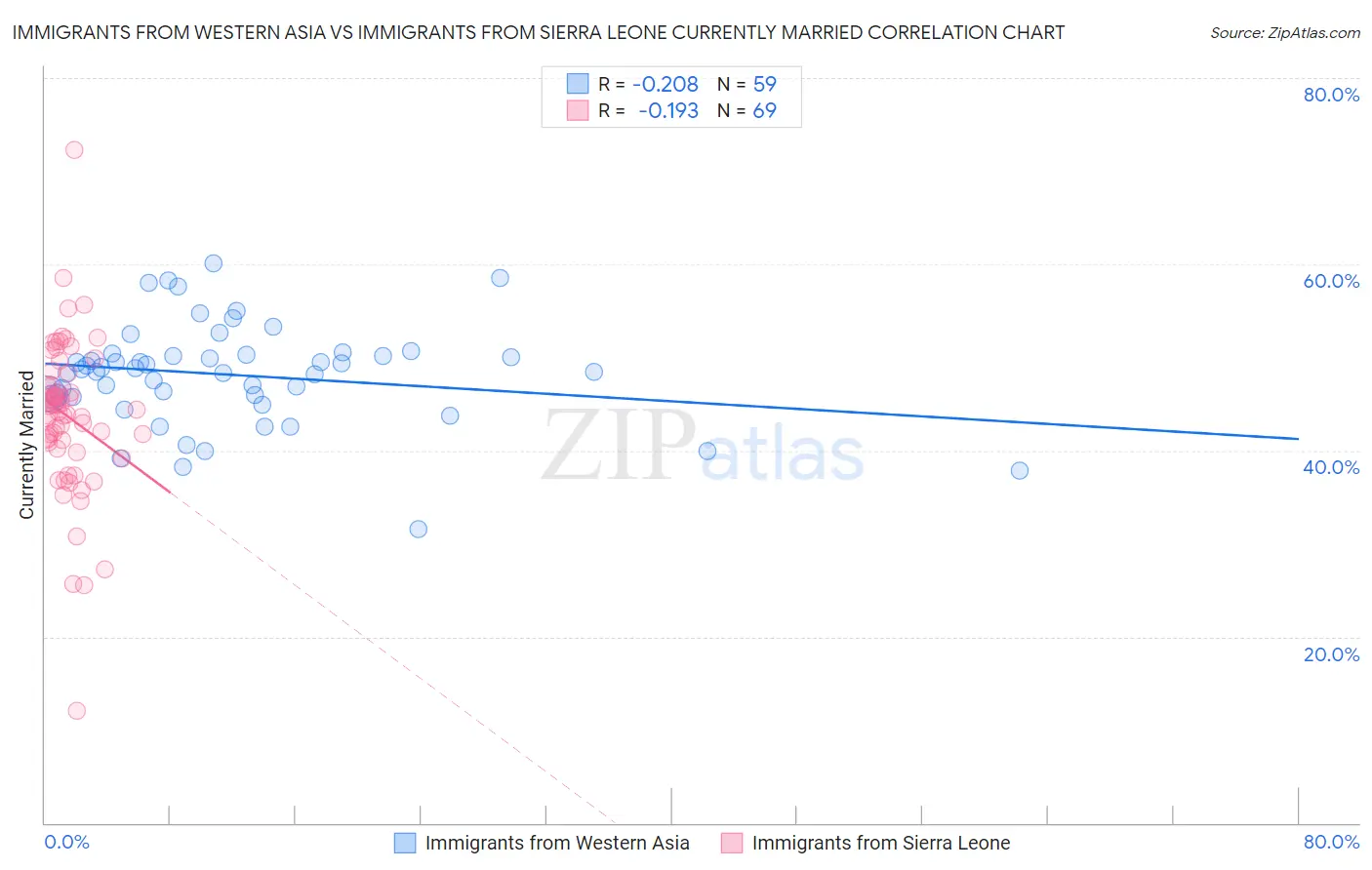 Immigrants from Western Asia vs Immigrants from Sierra Leone Currently Married