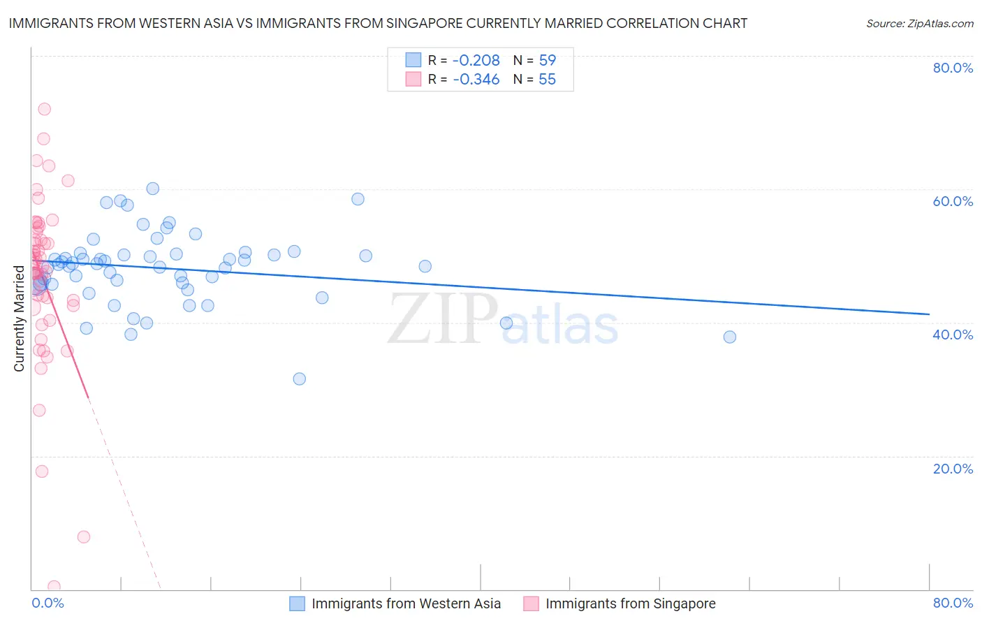 Immigrants from Western Asia vs Immigrants from Singapore Currently Married
