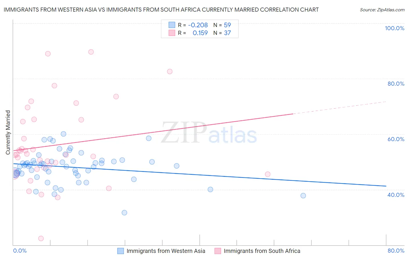 Immigrants from Western Asia vs Immigrants from South Africa Currently Married