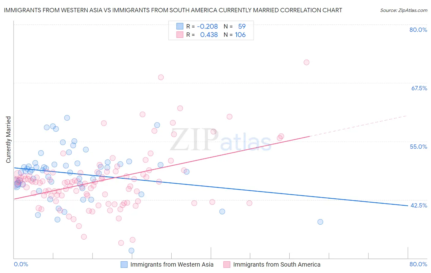 Immigrants from Western Asia vs Immigrants from South America Currently Married
