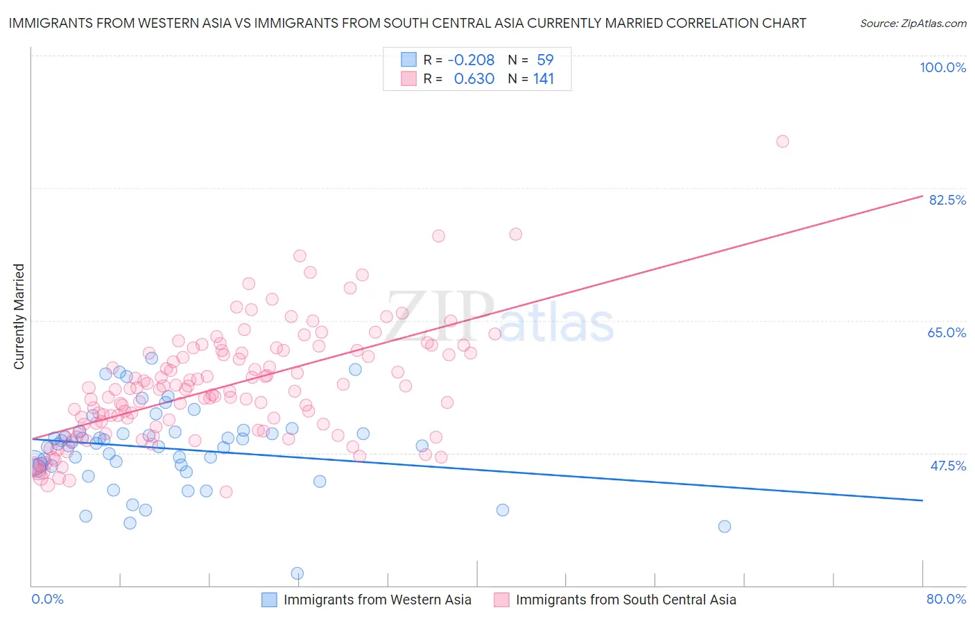 Immigrants from Western Asia vs Immigrants from South Central Asia Currently Married