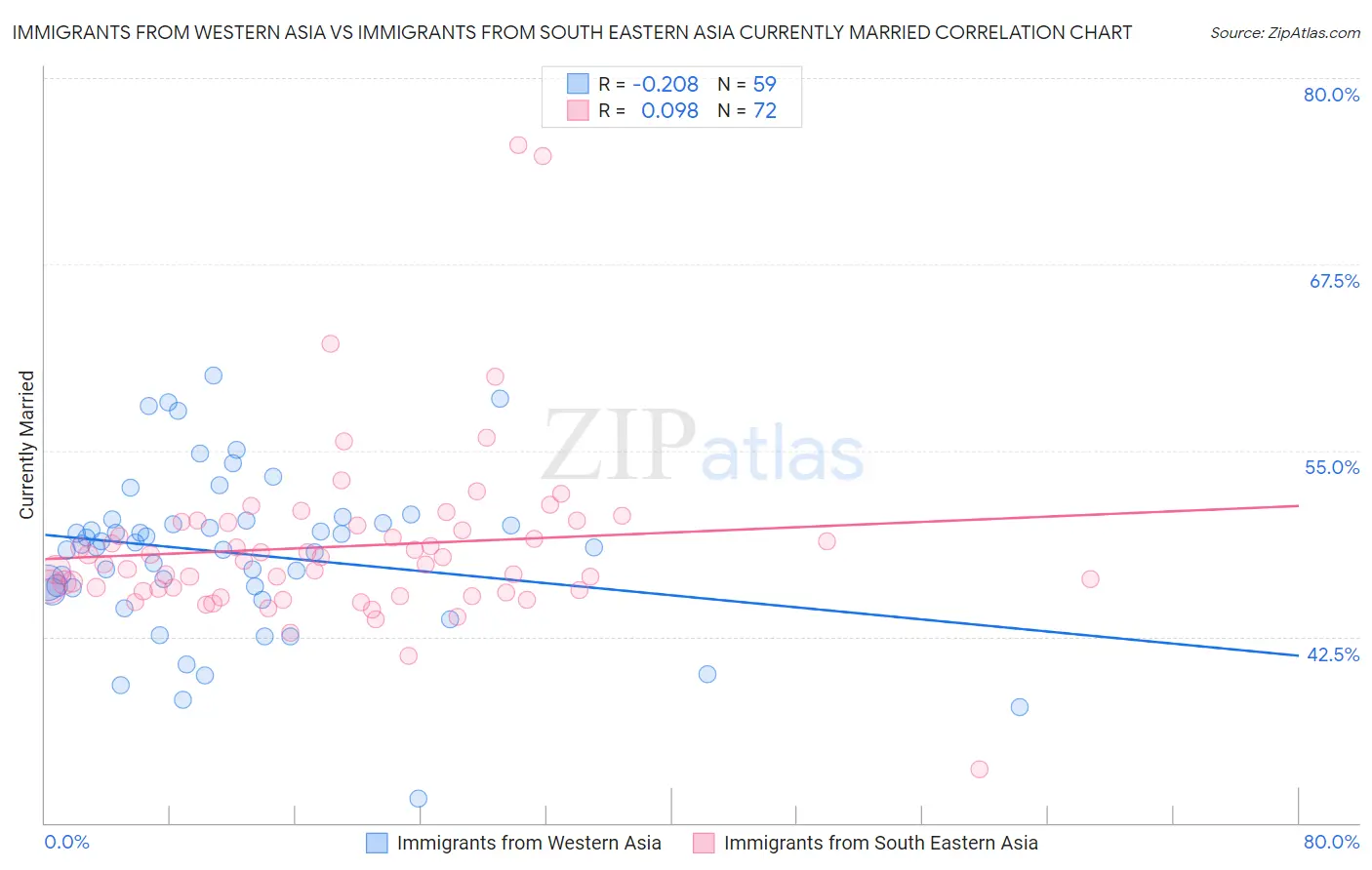 Immigrants from Western Asia vs Immigrants from South Eastern Asia Currently Married