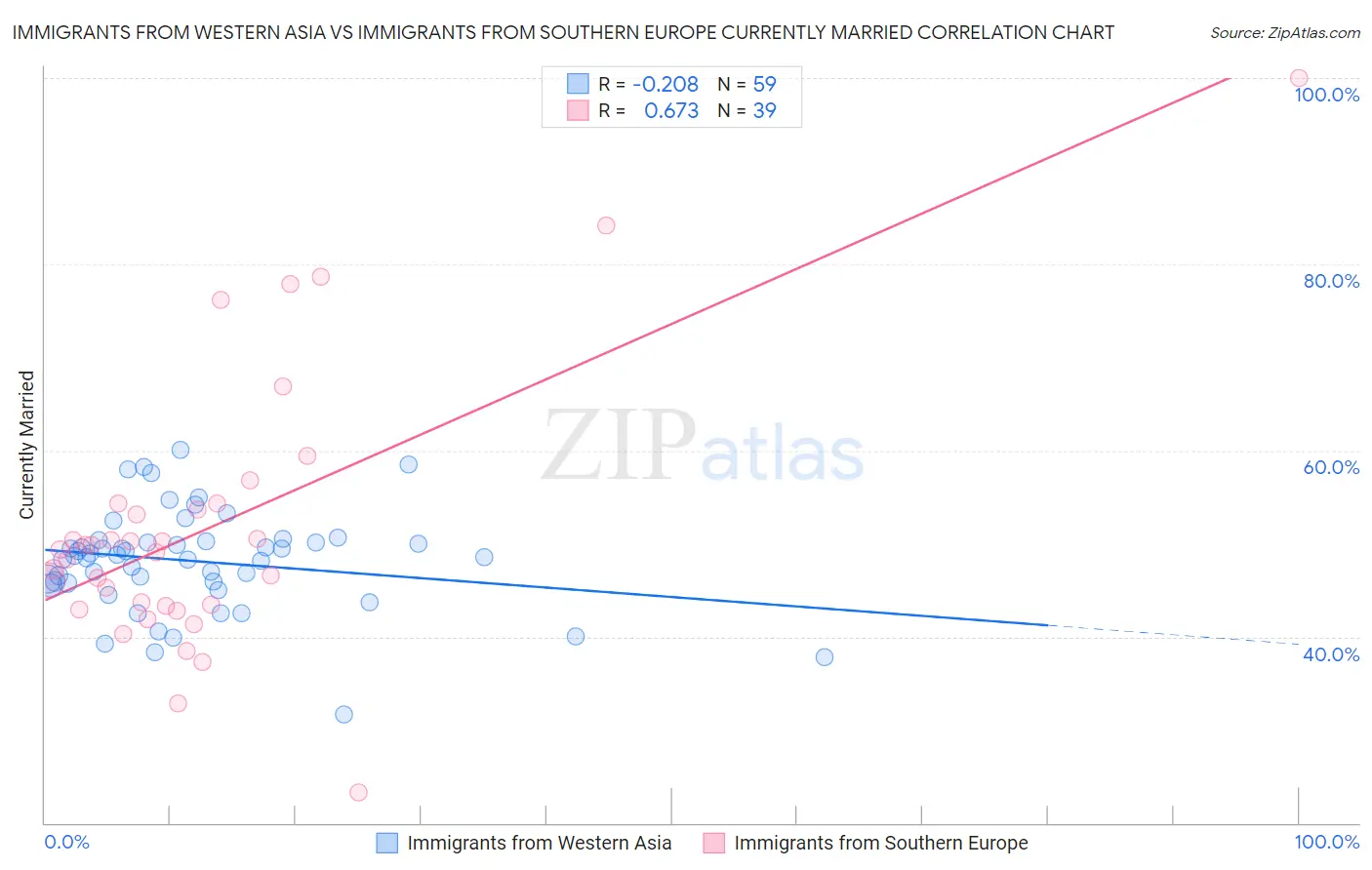 Immigrants from Western Asia vs Immigrants from Southern Europe Currently Married