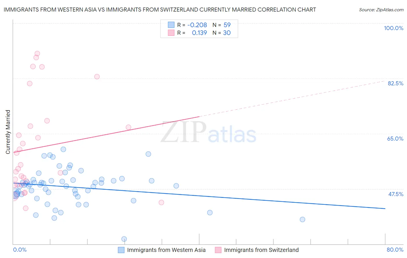 Immigrants from Western Asia vs Immigrants from Switzerland Currently Married