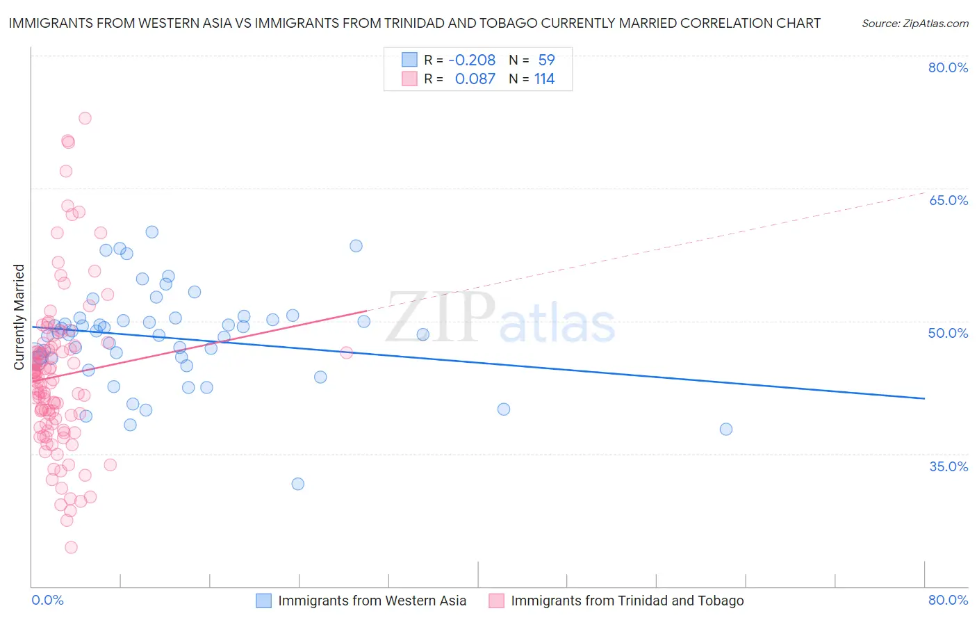 Immigrants from Western Asia vs Immigrants from Trinidad and Tobago Currently Married