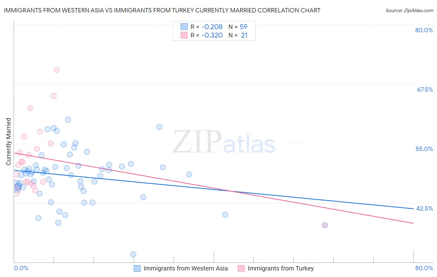 Immigrants from Western Asia vs Immigrants from Turkey Currently Married