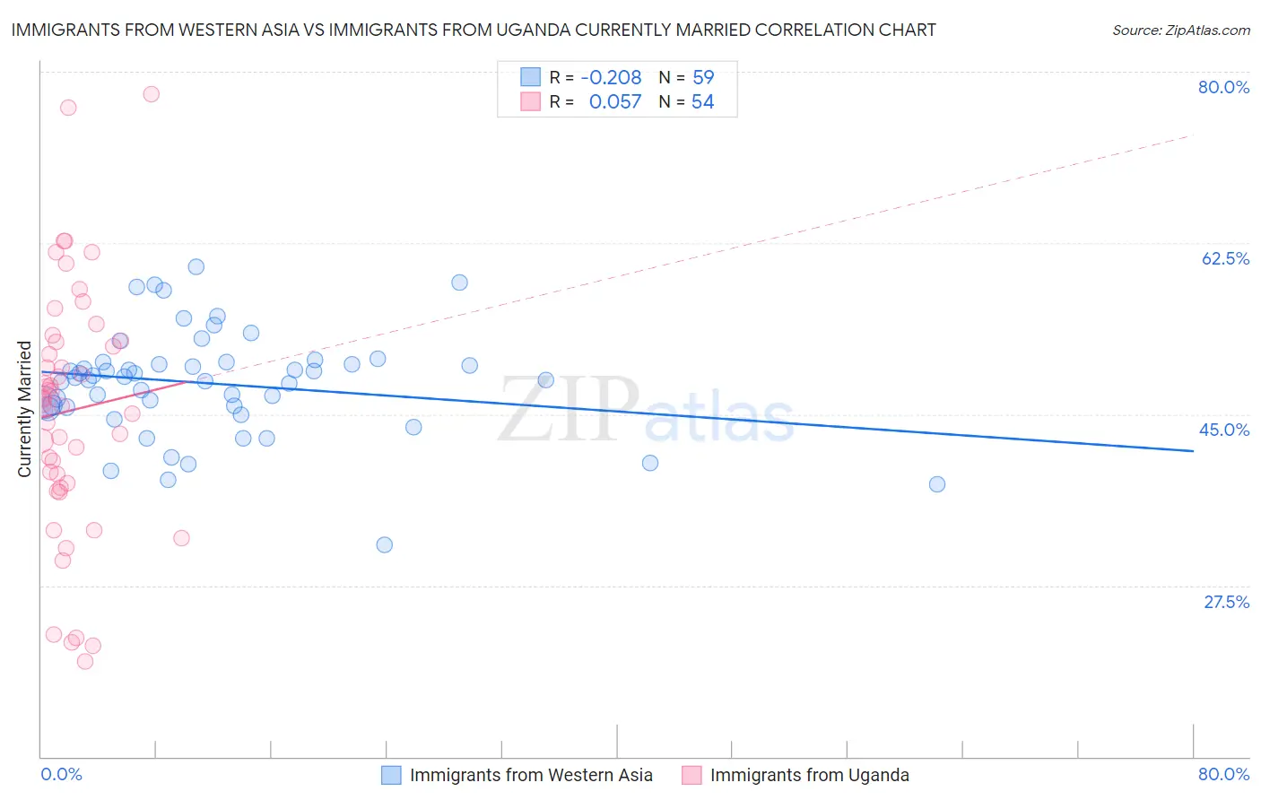 Immigrants from Western Asia vs Immigrants from Uganda Currently Married