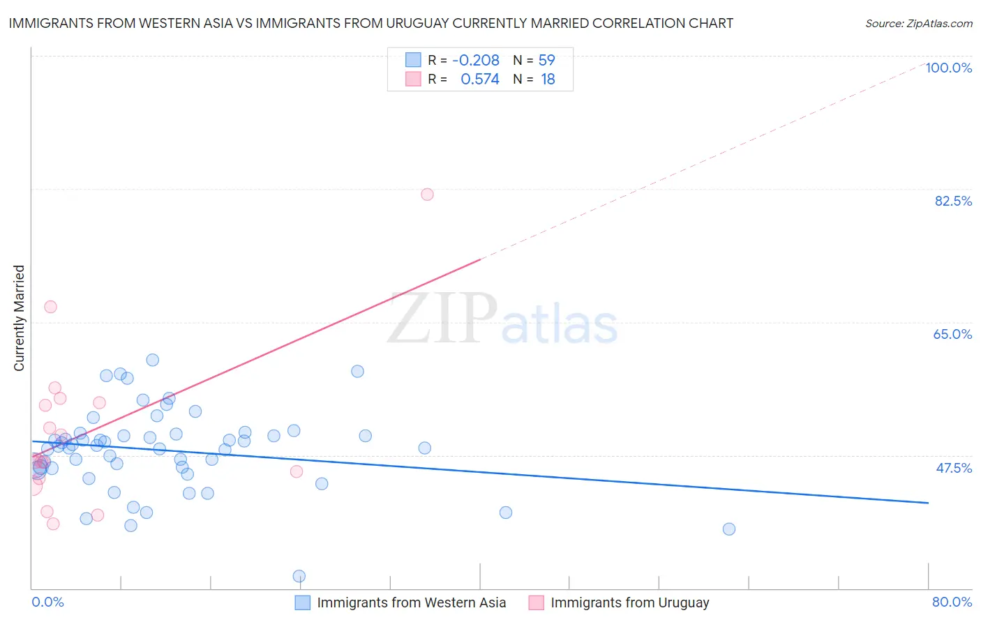 Immigrants from Western Asia vs Immigrants from Uruguay Currently Married