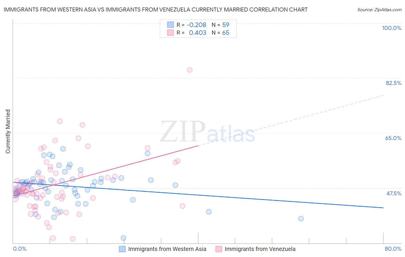 Immigrants from Western Asia vs Immigrants from Venezuela Currently Married