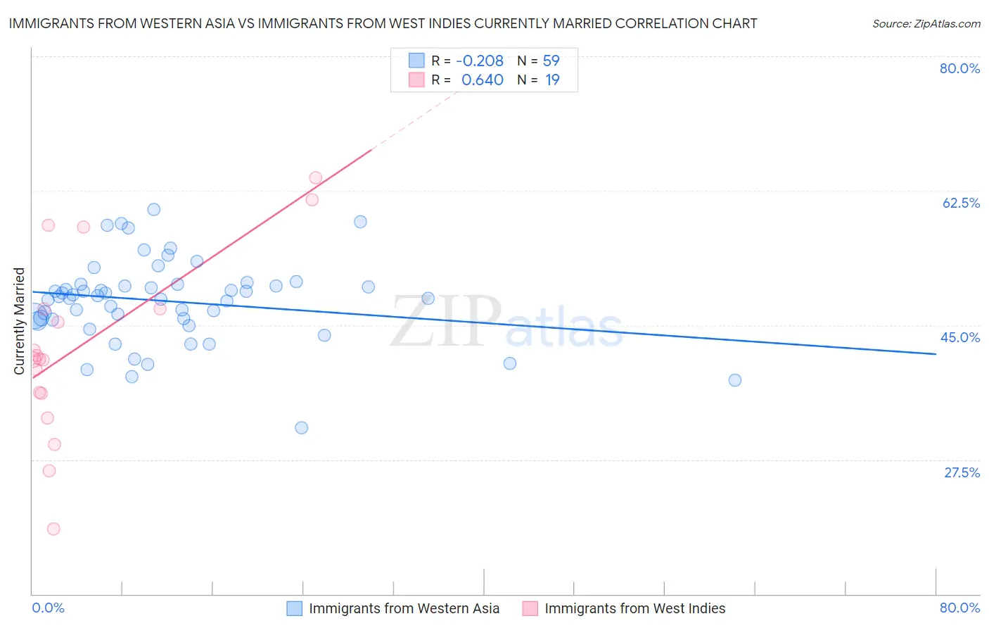 Immigrants from Western Asia vs Immigrants from West Indies Currently Married