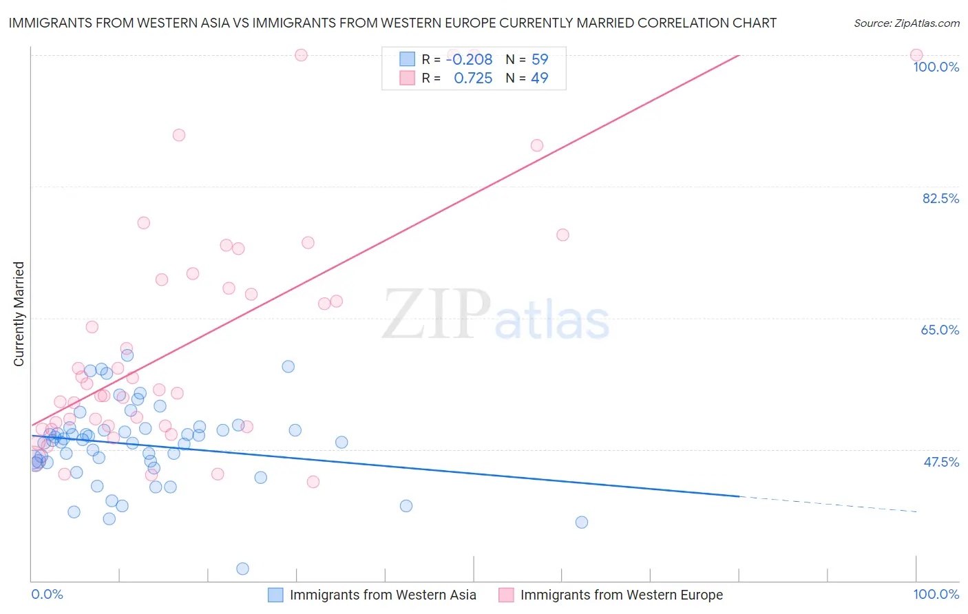 Immigrants from Western Asia vs Immigrants from Western Europe Currently Married