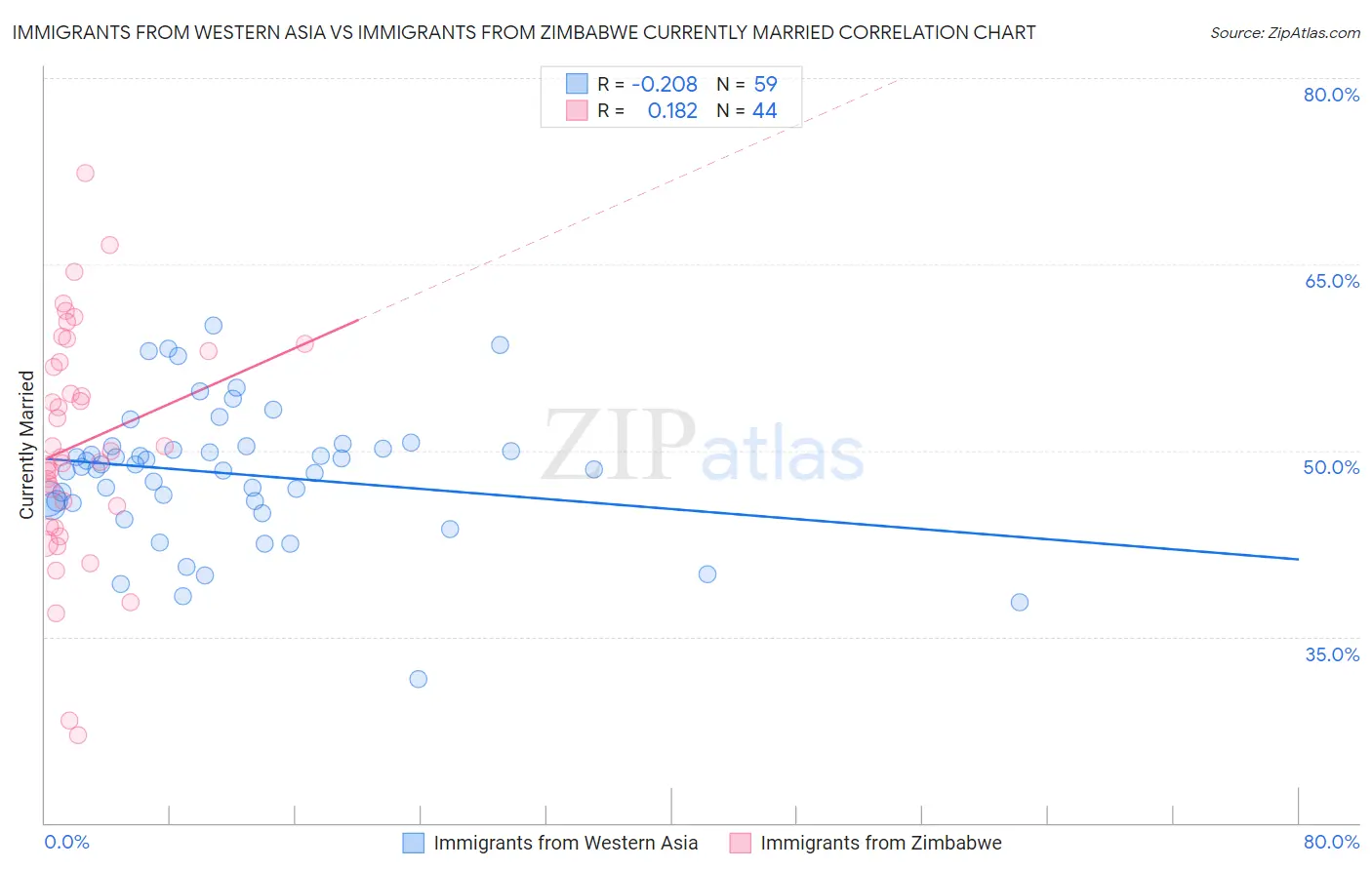 Immigrants from Western Asia vs Immigrants from Zimbabwe Currently Married