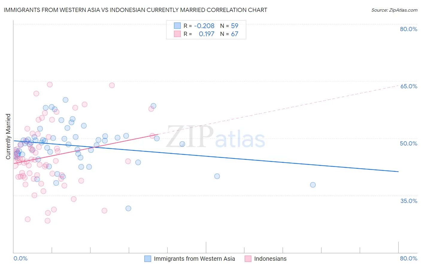 Immigrants from Western Asia vs Indonesian Currently Married
