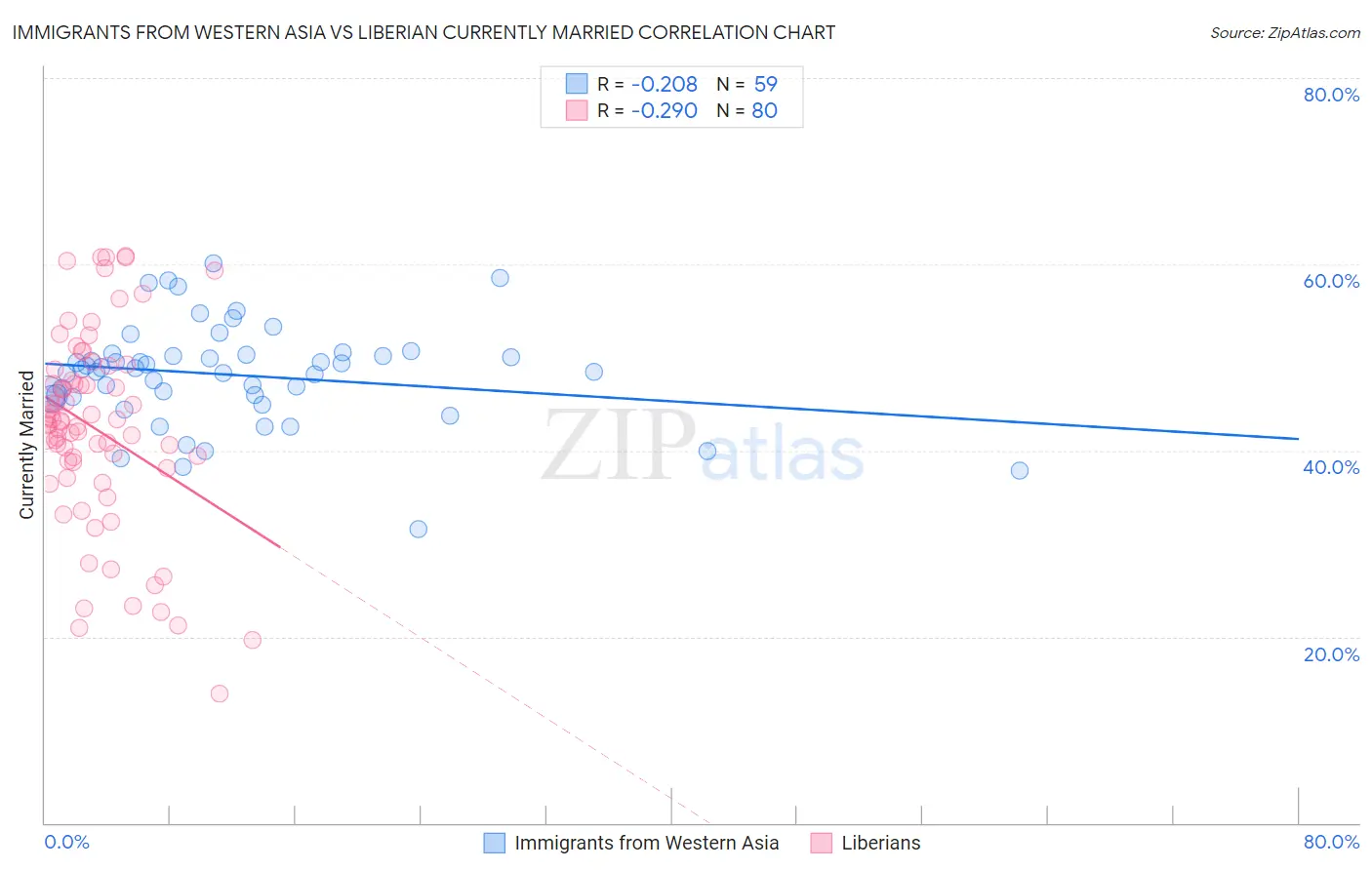 Immigrants from Western Asia vs Liberian Currently Married