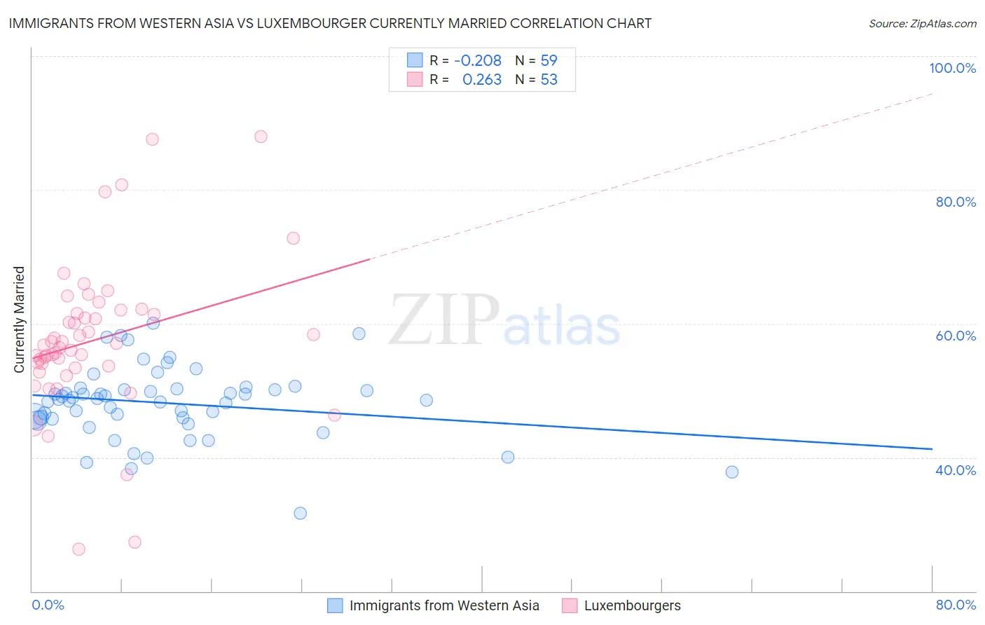 Immigrants from Western Asia vs Luxembourger Currently Married