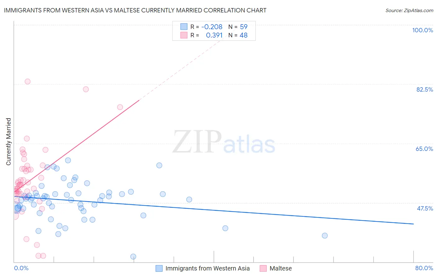 Immigrants from Western Asia vs Maltese Currently Married