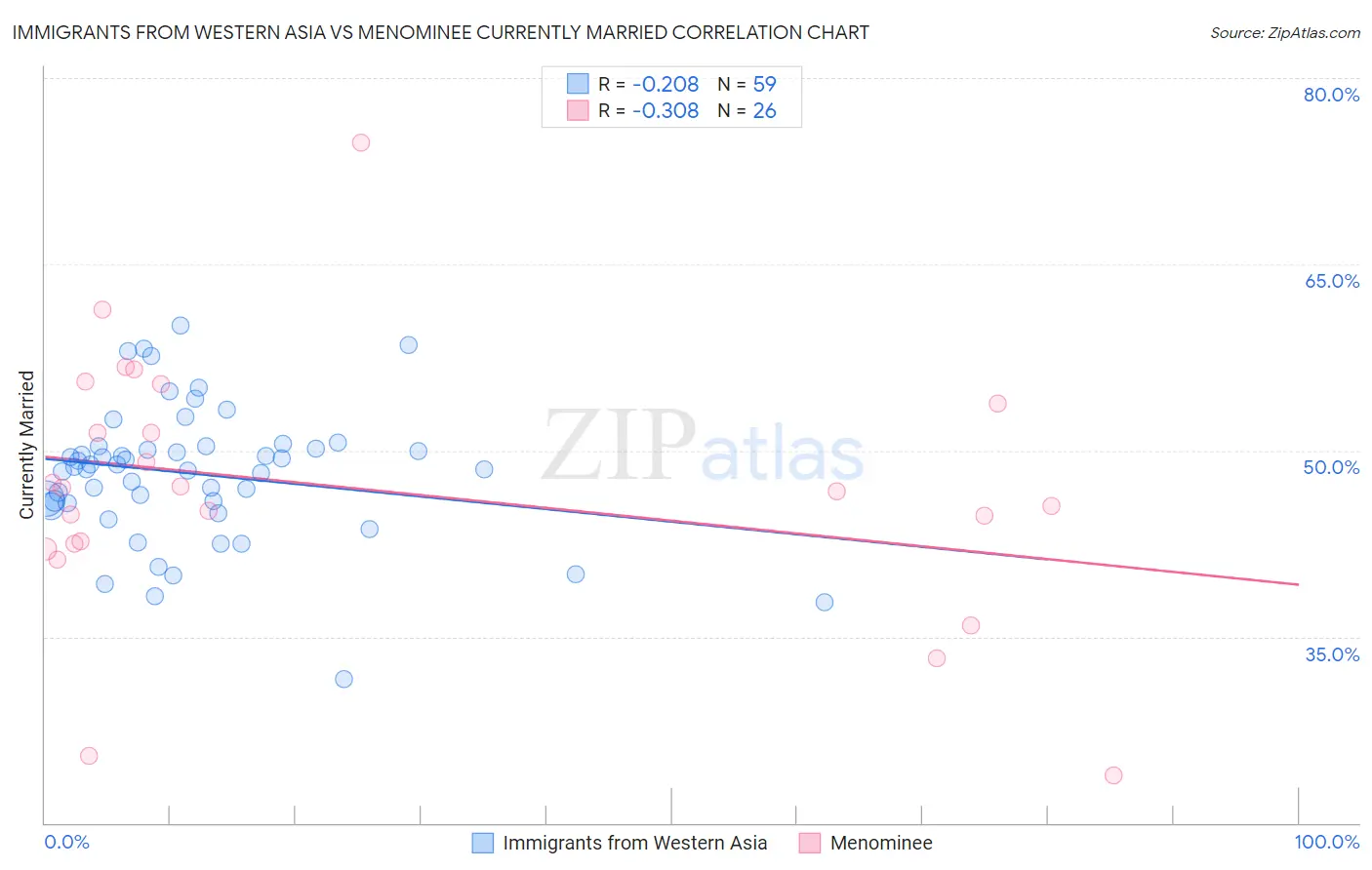 Immigrants from Western Asia vs Menominee Currently Married