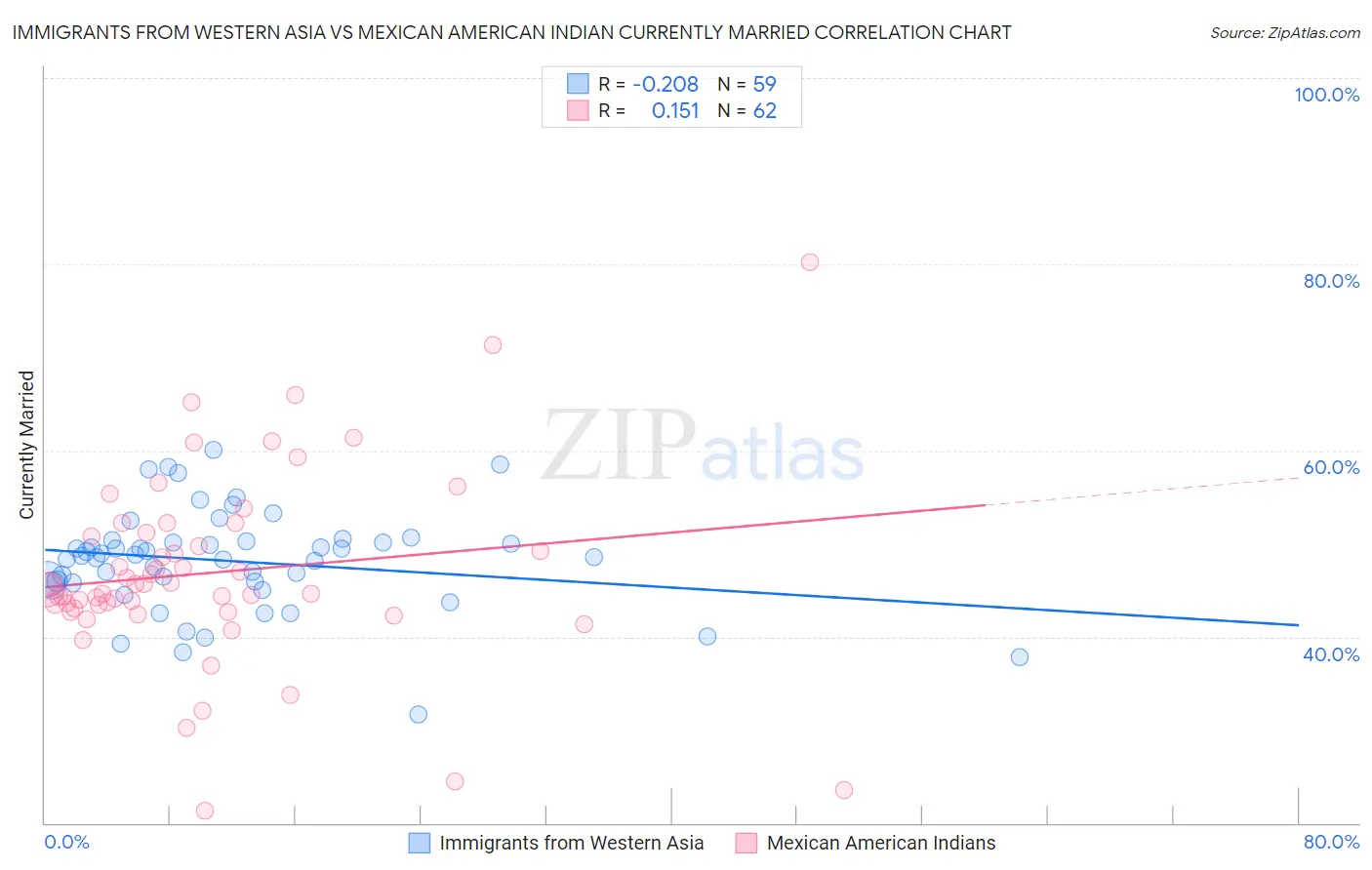 Immigrants from Western Asia vs Mexican American Indian Currently Married