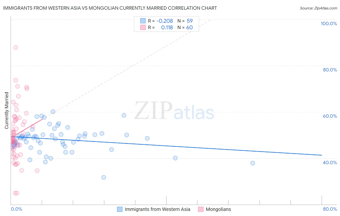 Immigrants from Western Asia vs Mongolian Currently Married