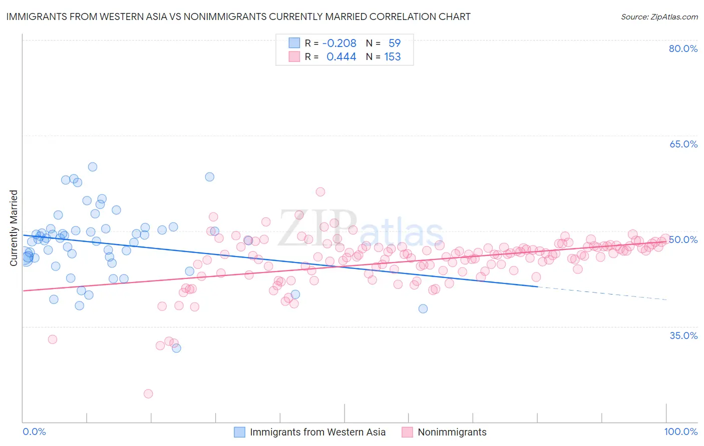 Immigrants from Western Asia vs Nonimmigrants Currently Married