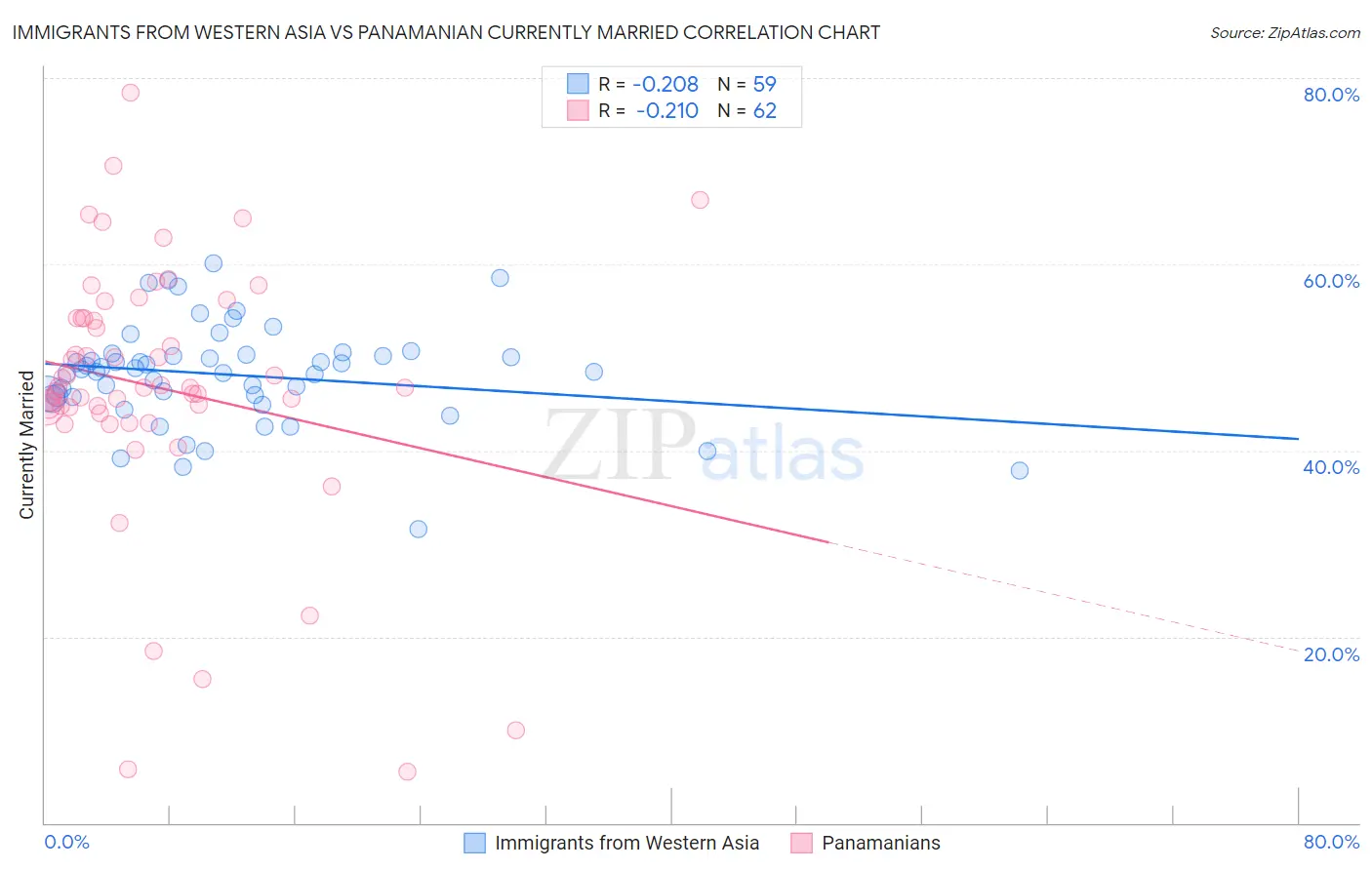 Immigrants from Western Asia vs Panamanian Currently Married
