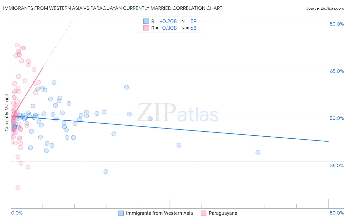 Immigrants from Western Asia vs Paraguayan Currently Married