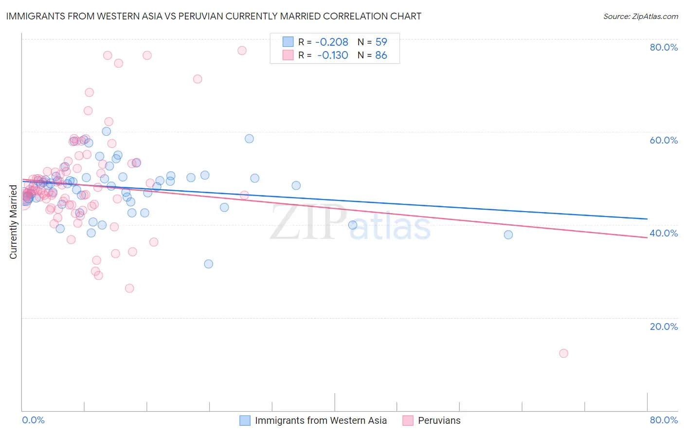 Immigrants from Western Asia vs Peruvian Currently Married