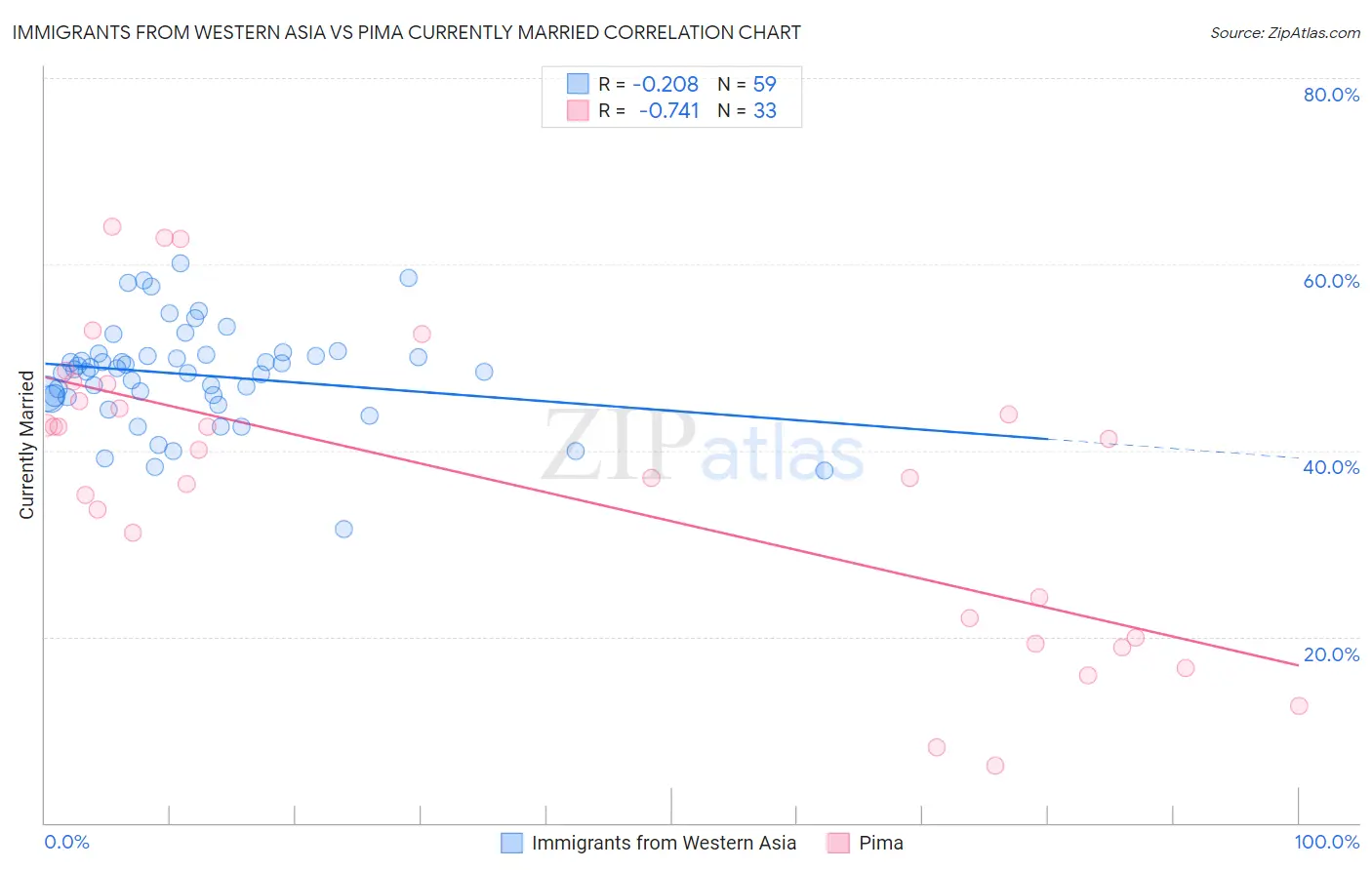 Immigrants from Western Asia vs Pima Currently Married
