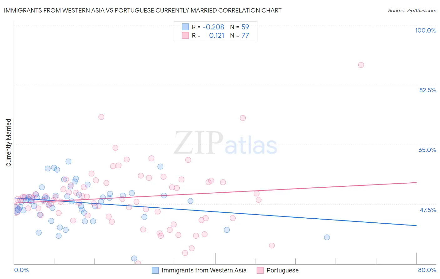 Immigrants from Western Asia vs Portuguese Currently Married