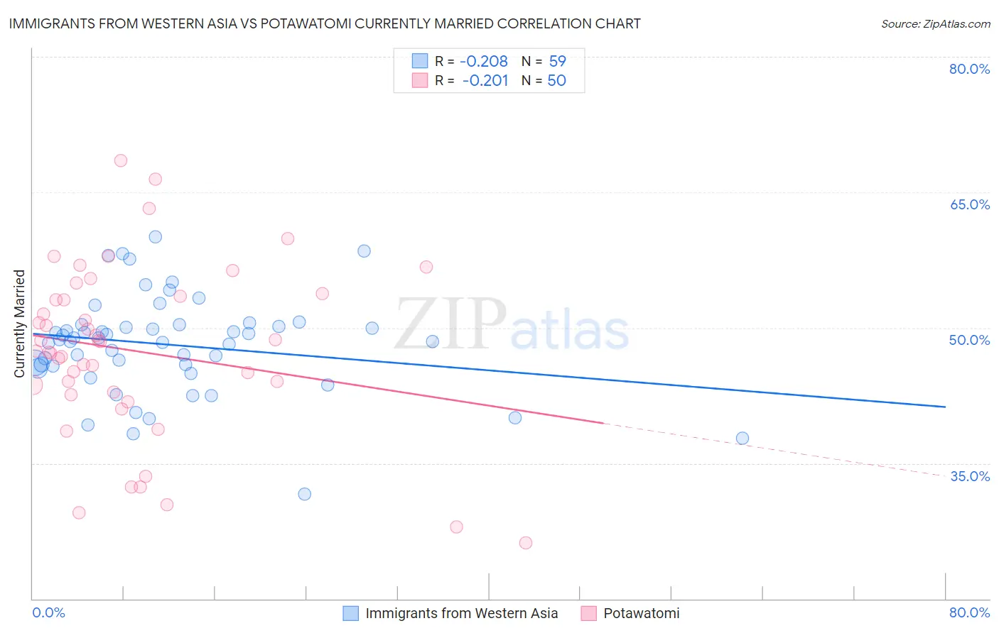 Immigrants from Western Asia vs Potawatomi Currently Married