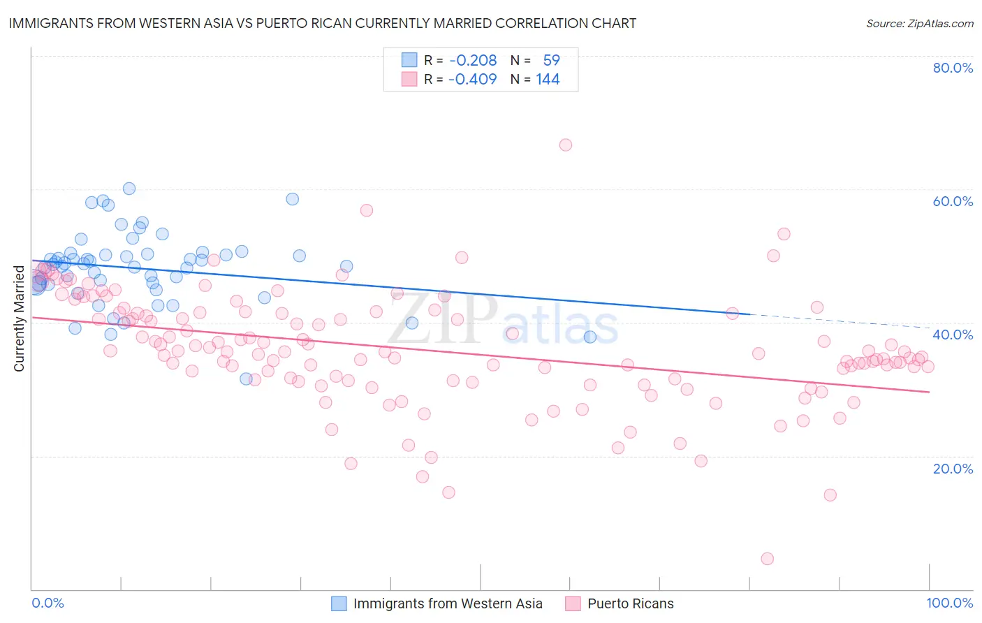 Immigrants from Western Asia vs Puerto Rican Currently Married