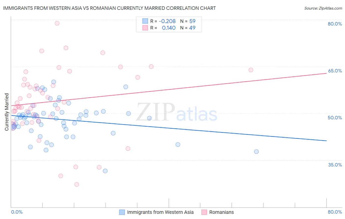 Immigrants from Western Asia vs Romanian Currently Married