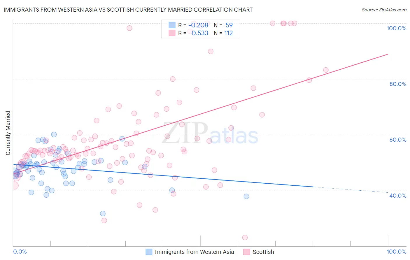 Immigrants from Western Asia vs Scottish Currently Married