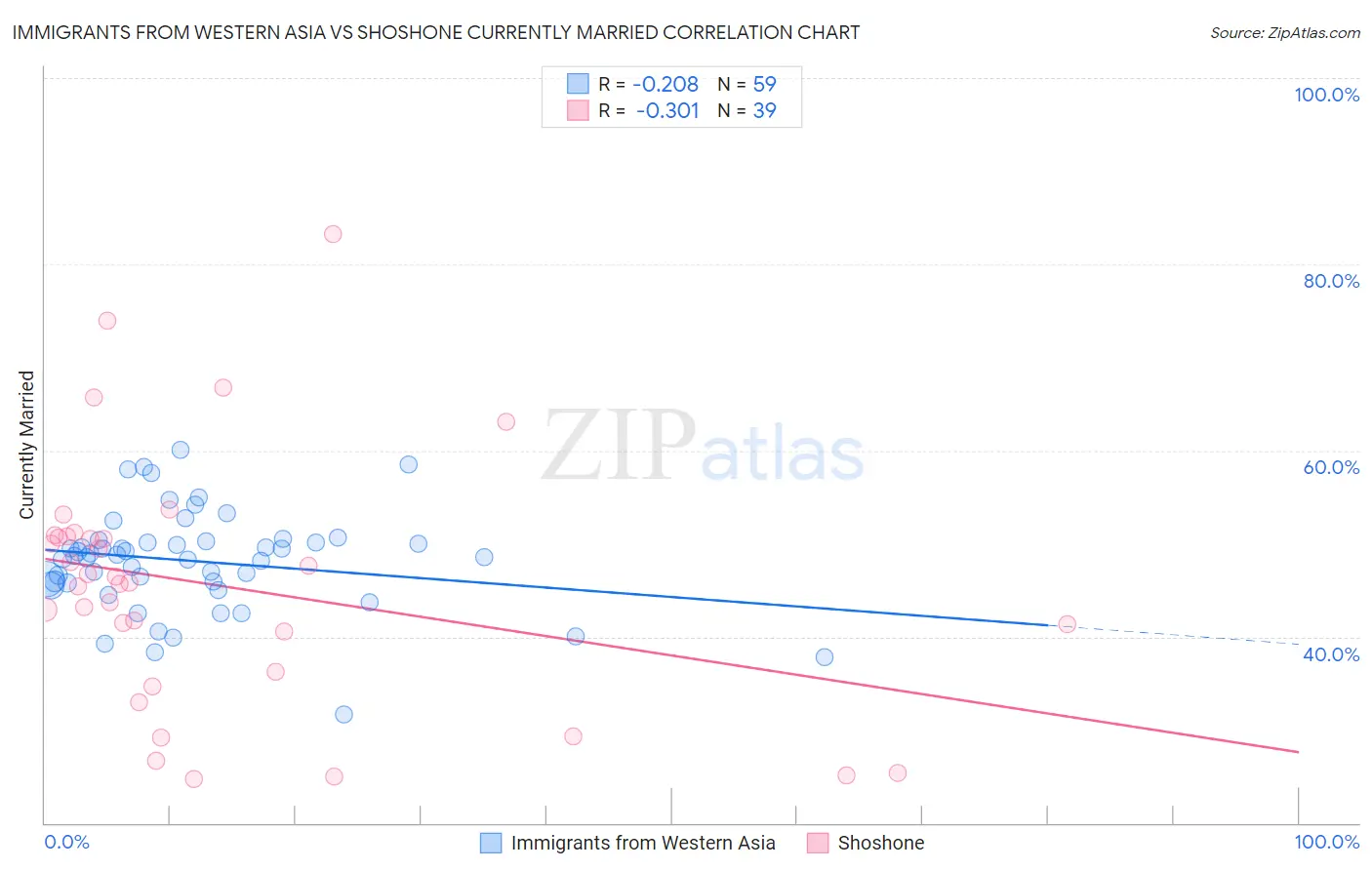 Immigrants from Western Asia vs Shoshone Currently Married