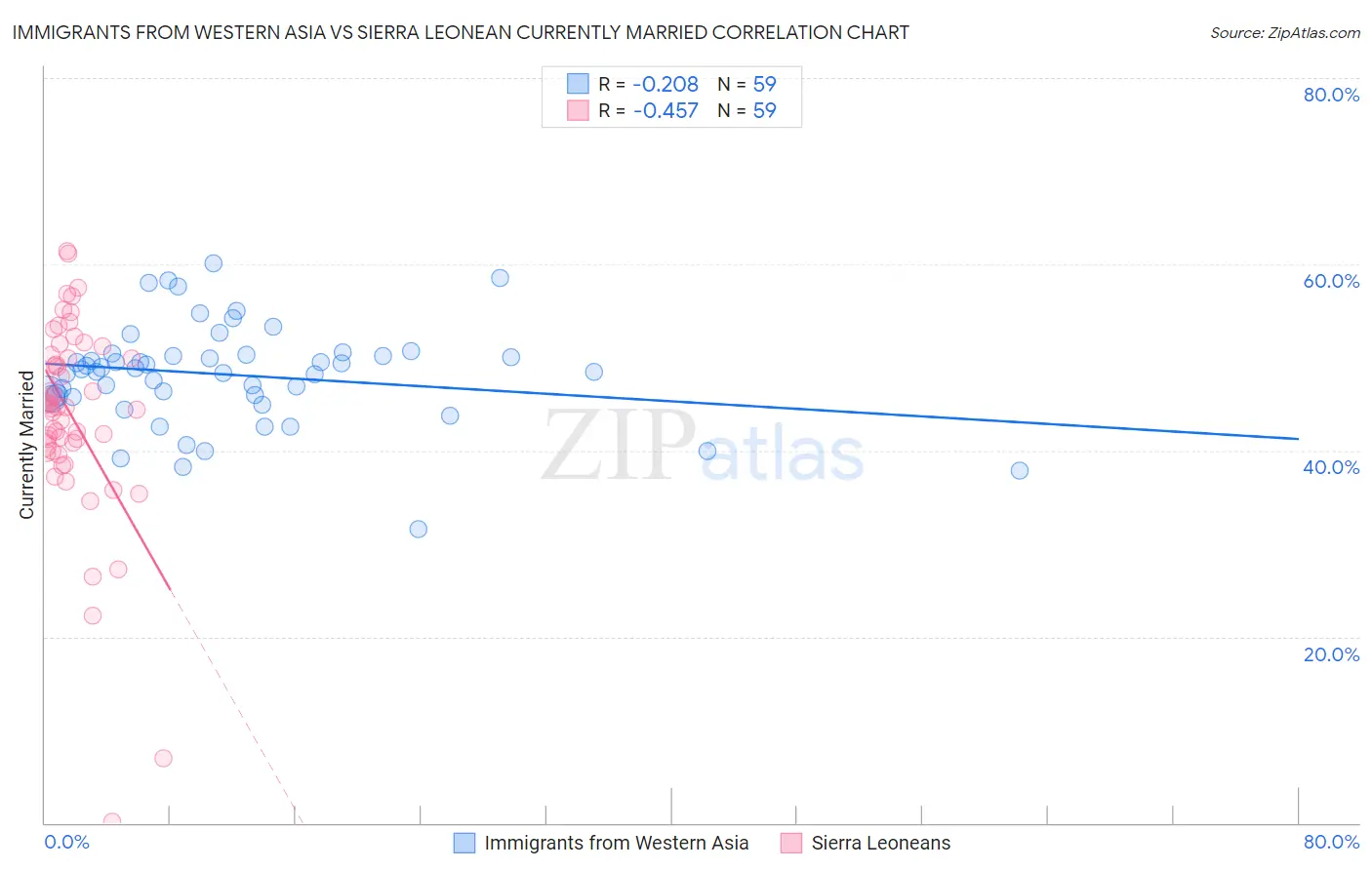 Immigrants from Western Asia vs Sierra Leonean Currently Married