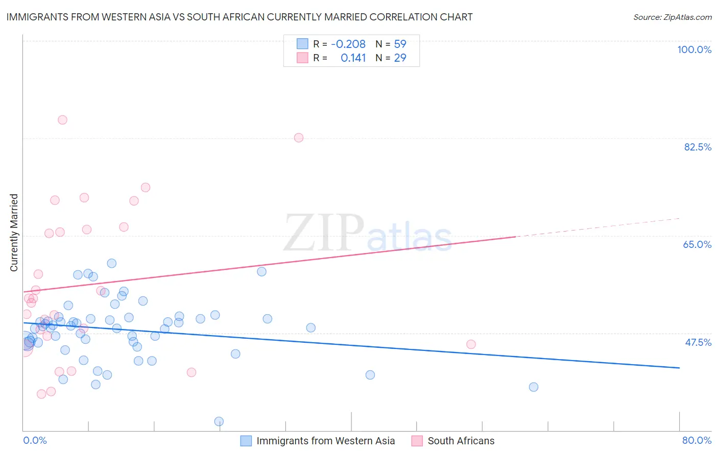 Immigrants from Western Asia vs South African Currently Married