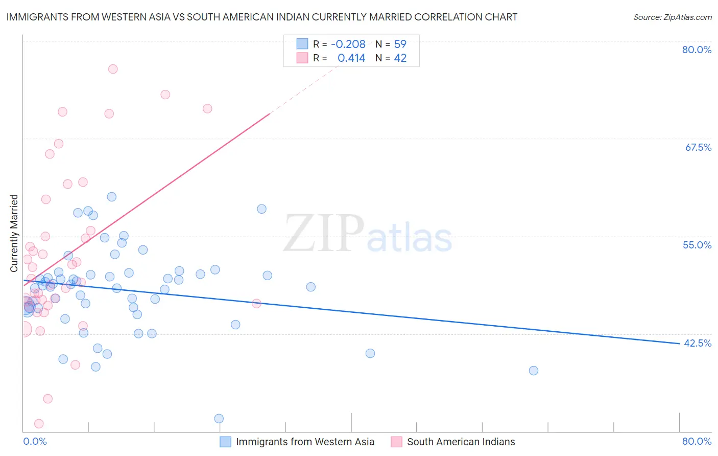 Immigrants from Western Asia vs South American Indian Currently Married