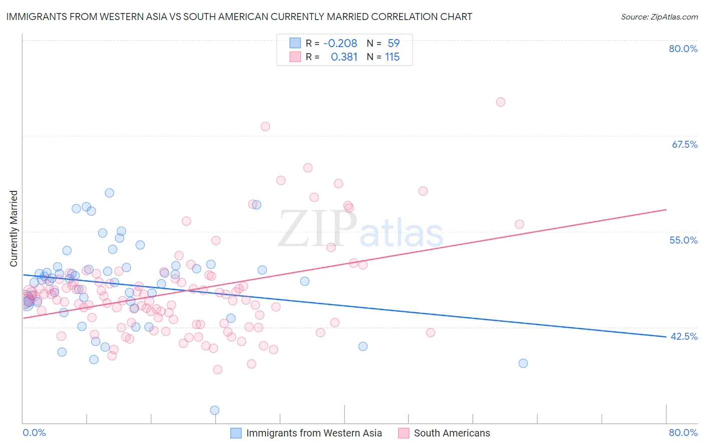 Immigrants from Western Asia vs South American Currently Married